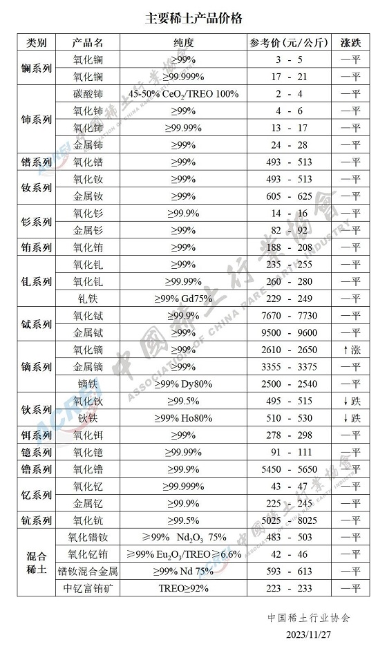 主要稀土产品价格（2023年11月27日）