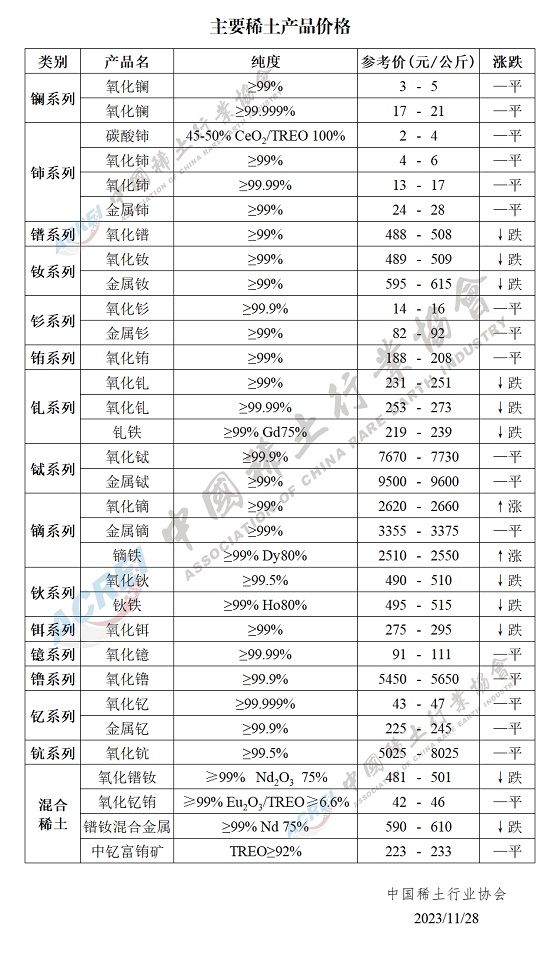 主要稀土产品价格（2023年11月28日）