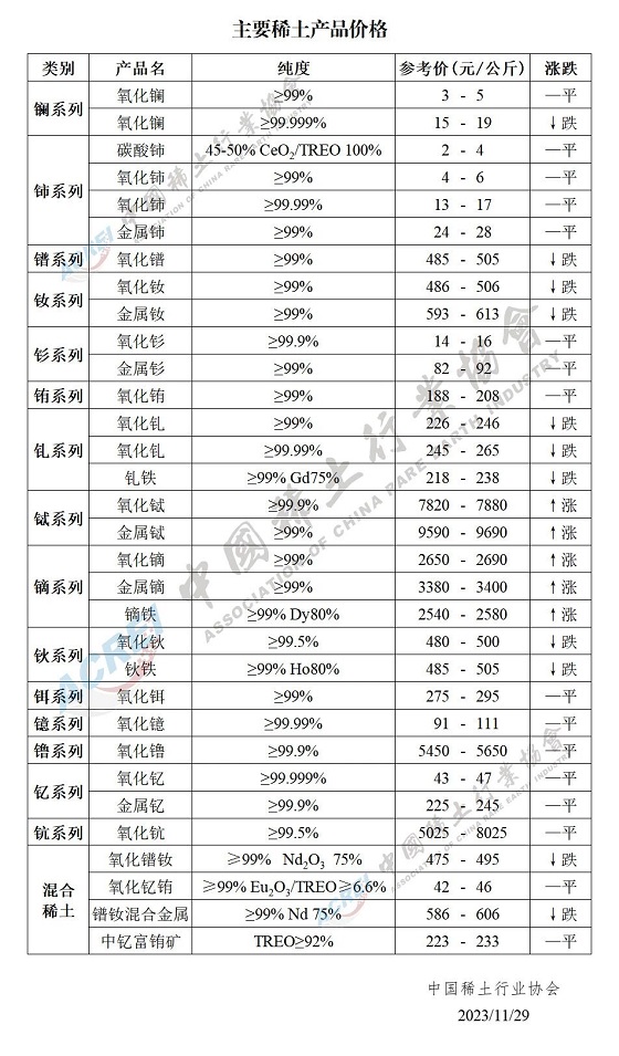 主要稀土产品价格（2023年11月29日）