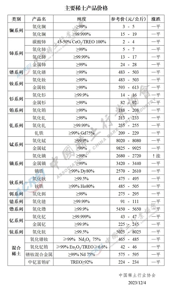 主要稀土产品价格（2023年12月04日）