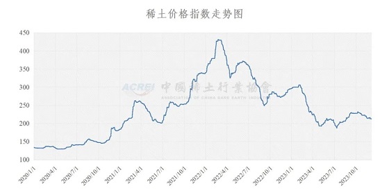 稀土价格指数（2023年12月06日）