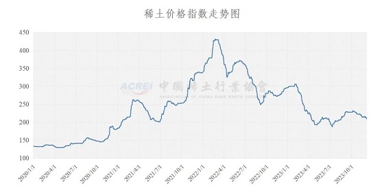 稀土价格指数（2023年12月07日）