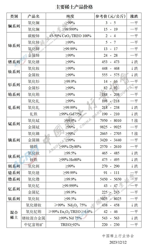 主要稀土产品价格（2023年12月12日）