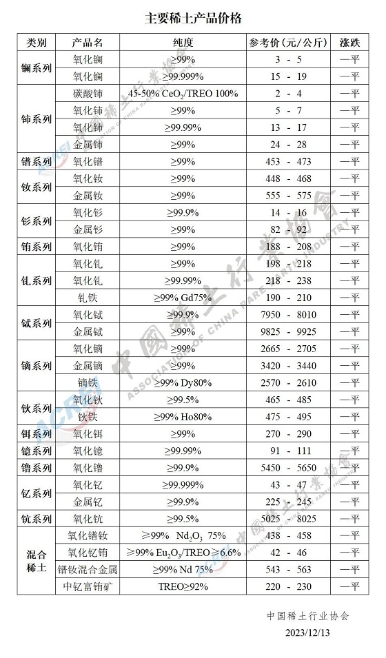 主要稀土产品价格（2023年12月13日）