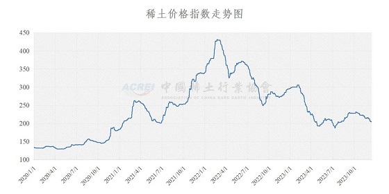 稀土价格指数（2023年12月14日）