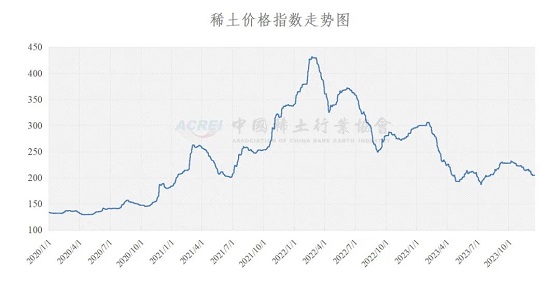 稀土价格指数（2023年12月18日）