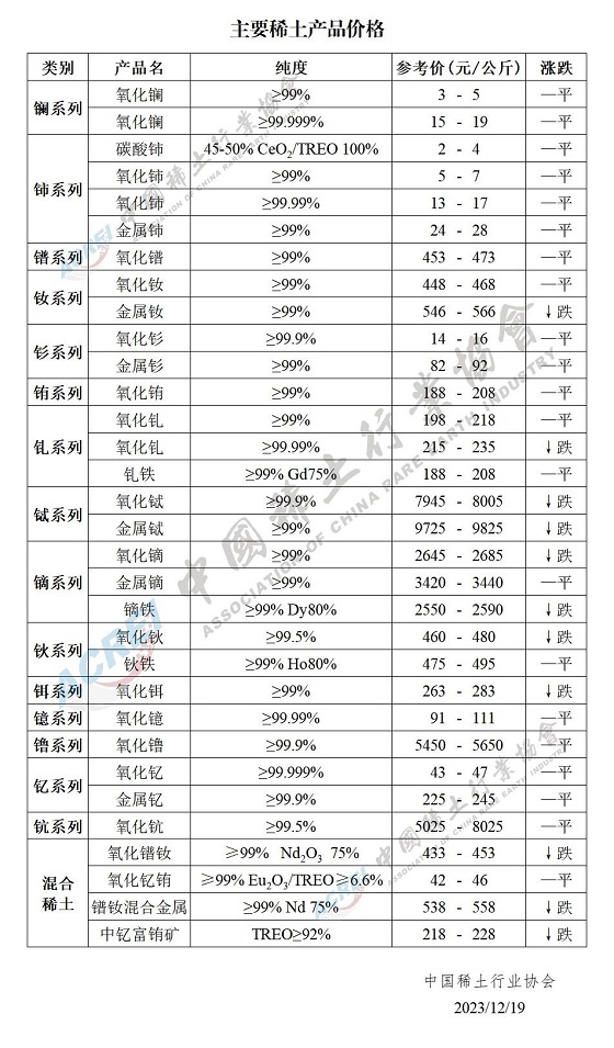 主要稀土产品价格（2023年12月19日）