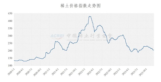 稀土价格指数（2023年12月20日）