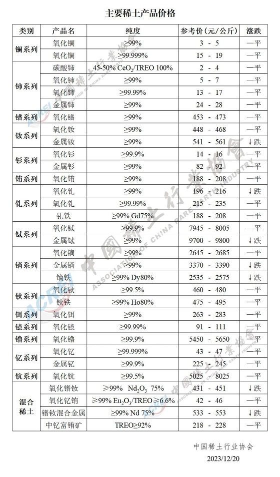 主要稀土产品价格（2023年12月20日）