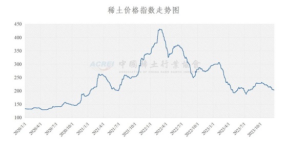 稀土价格指数（2023年12月21日）