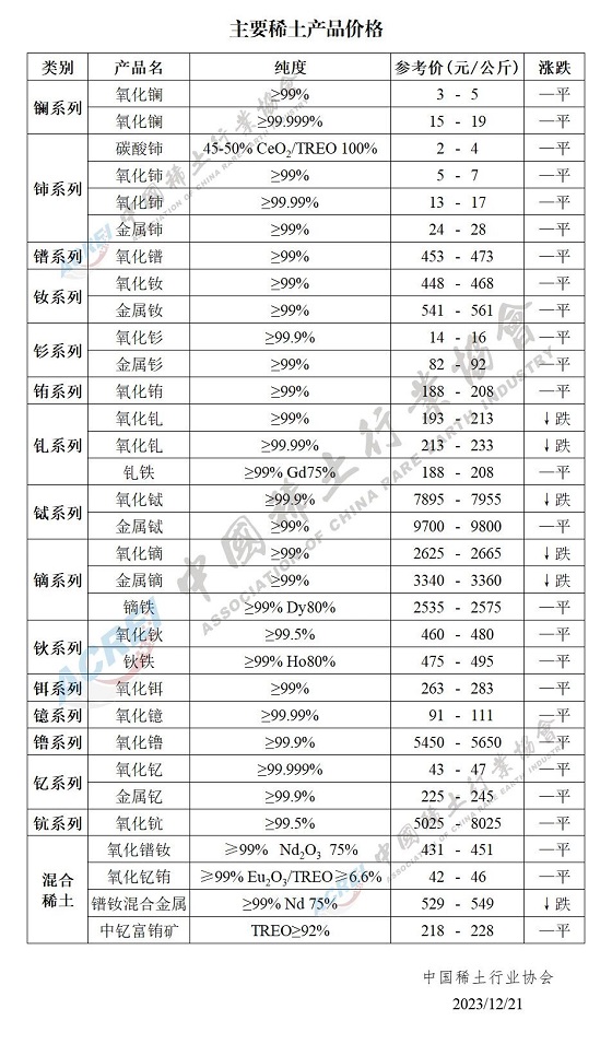 主要稀土产品价格（2023年12月21日）