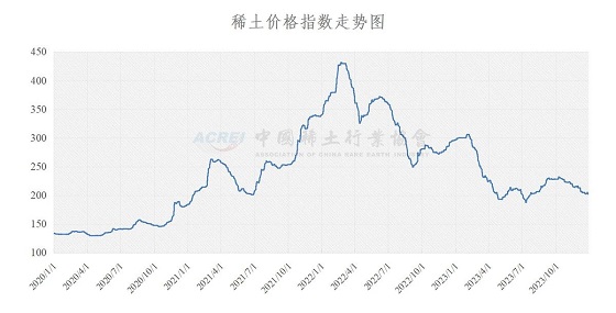 稀土价格指数（2023年12月28日）