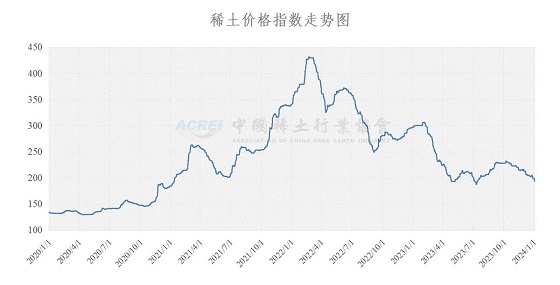 稀土价格指数（2024年01月03日）