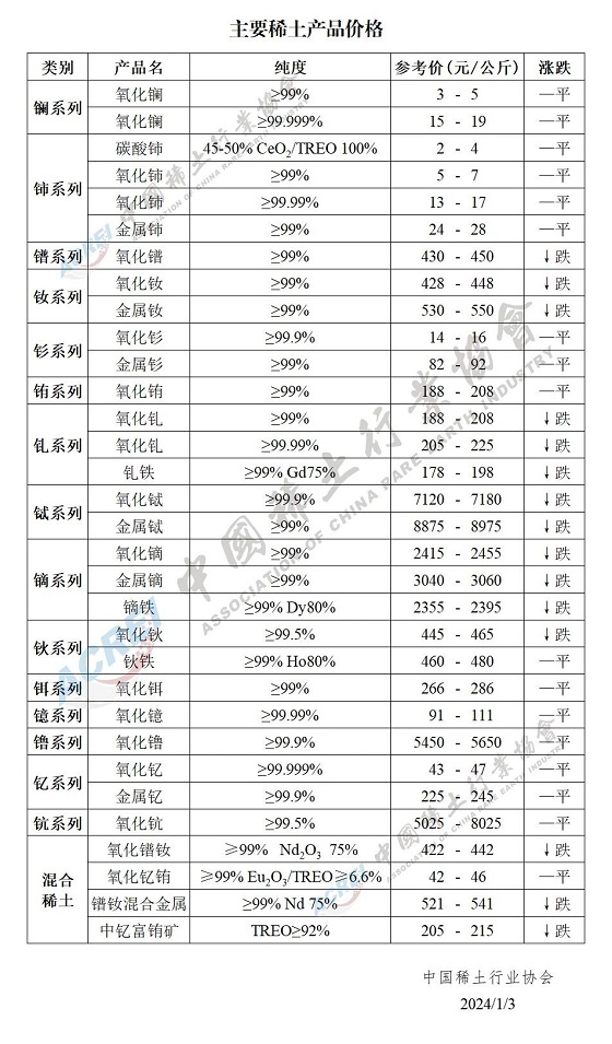 主要稀土产品价格（2024年01月03日）