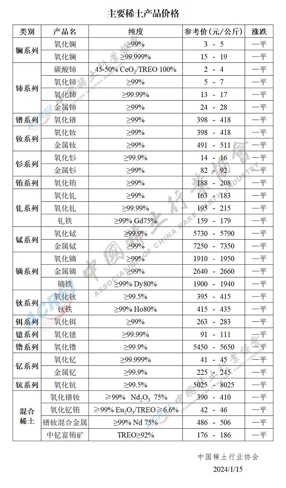 主要稀土产品价格（2024年01月15日）