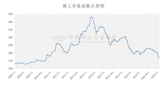 稀土价格指数（2024年01月22日）