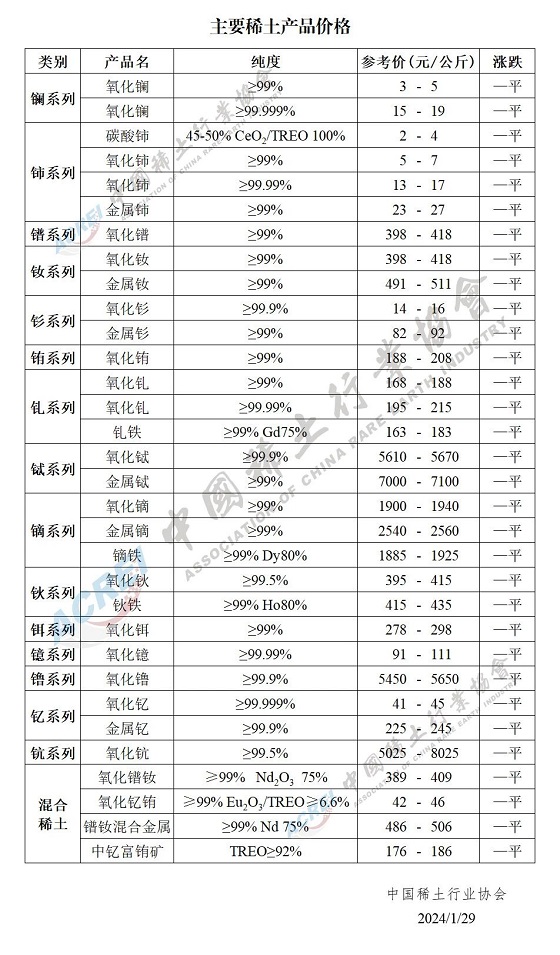 主要稀土产品价格（2024年01月29日）