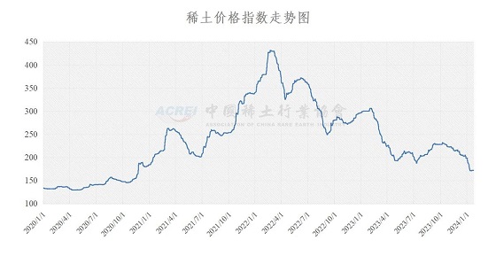 稀土价格指数（2024年01月30日）