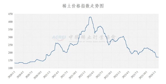 稀土价格指数（2024年02月05日）