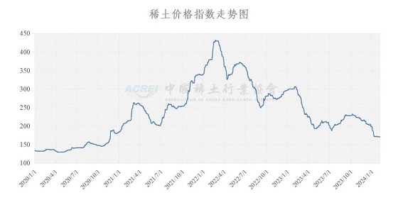 稀土价格指数（2024年02月06日）