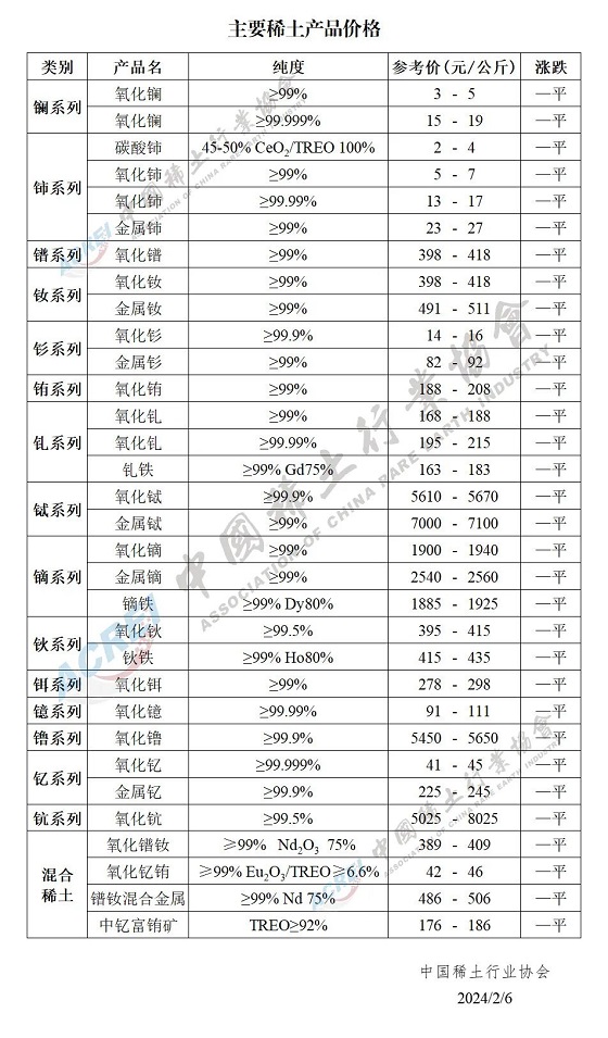 主要稀土产品价格（2024年02月06日）