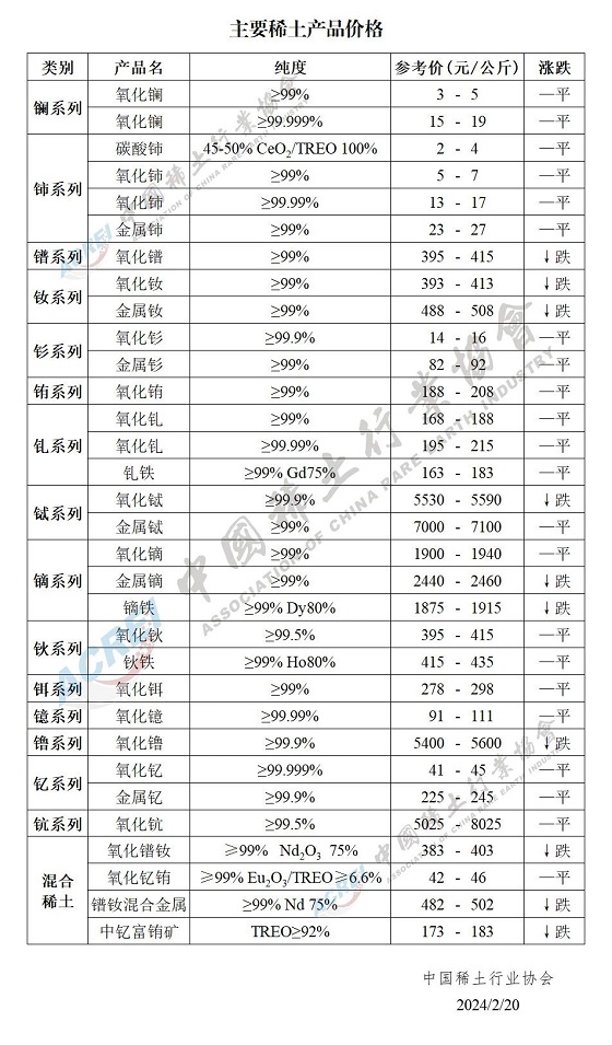 主要稀土产品价格（2024年02月20日）