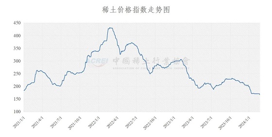 稀土价格指数（2024年02月21日）