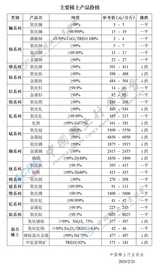 主要稀土产品价格（2024年02月21日）