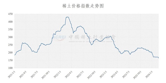 稀土价格指数（2024年02月22日）