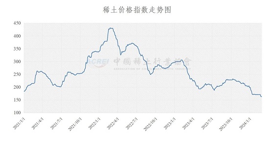 稀土价格指数（2024年02月26日）