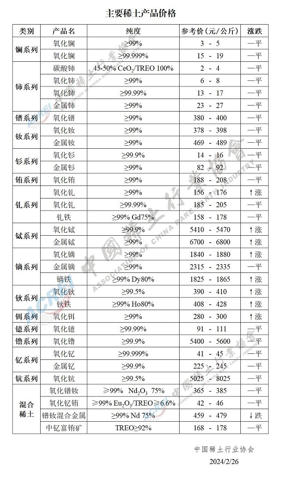 主要稀土产品价格（2024年02月26日）