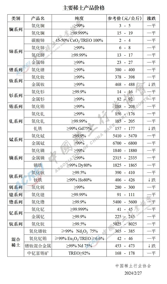 主要稀土产品价格（2024年02月27日）
