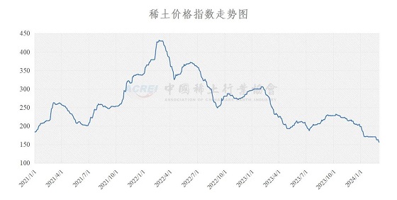 稀土价格指数（2024年03月04日）