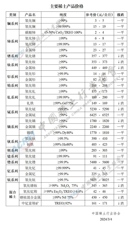 主要稀土产品价格（2024年03月04日）