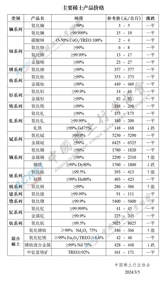 主要稀土产品价格（2024年03月05日）