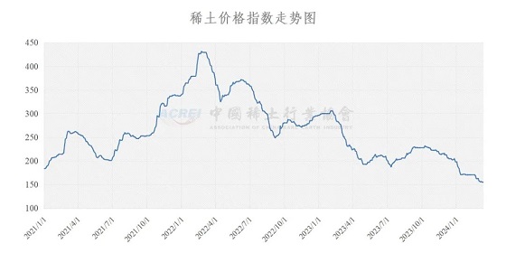 稀土价格指数（2024年03月12日）