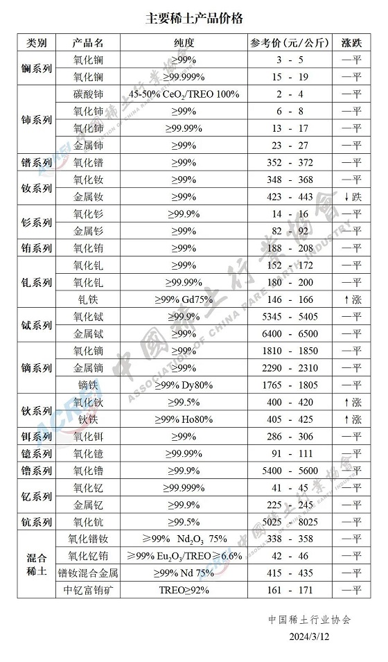 主要稀土产品价格（2024年03月12日）