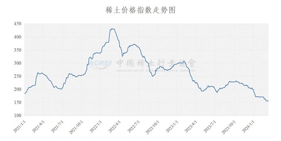 稀土价格指数（2024年03月13日）