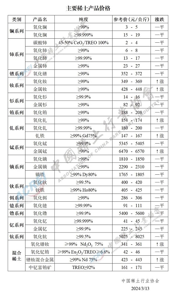 主要稀土产品价格（2024年03月13日）