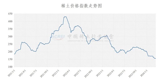 稀土价格指数（2024年03月14日）