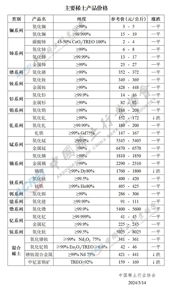 主要稀土产品价格（2024年03月14日）