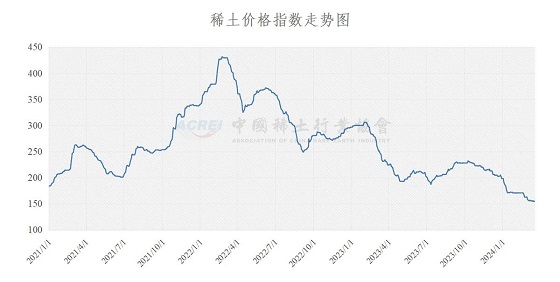 稀土价格指数（2024年03月18日）