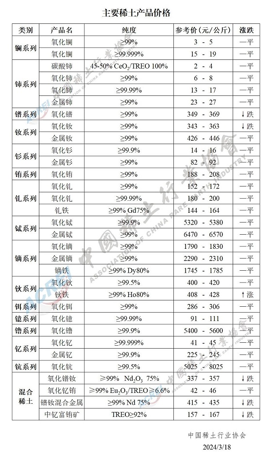 主要稀土产品价格（2024年03月18日）