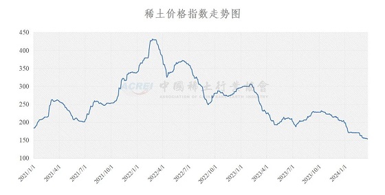 稀土价格指数（2024年03月20日）