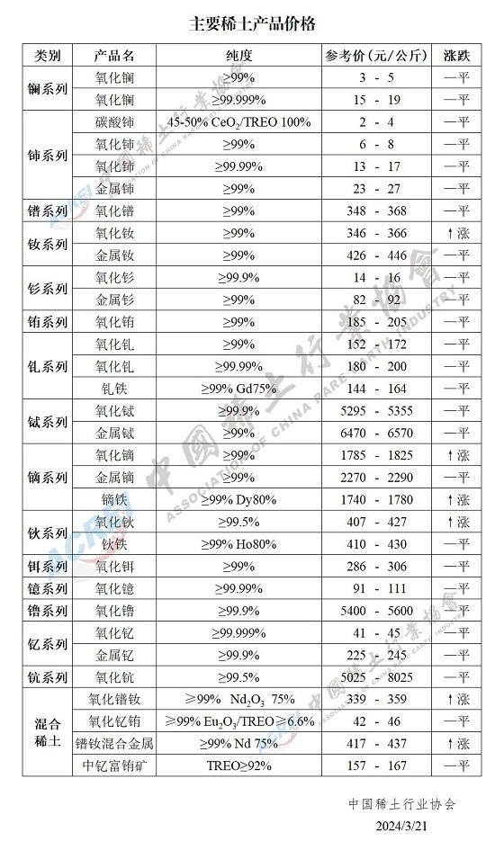 主要稀土产品价格（2024年03月21日）