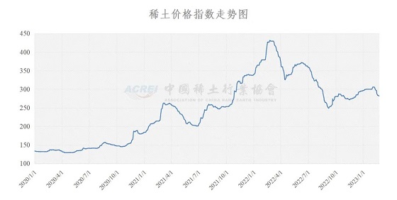 稀土价格指数（2024年03月26日）