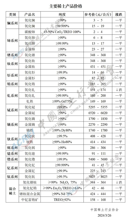 主要稀土产品价格（2024年03月26日）