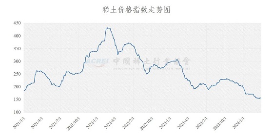 稀土价格指数（2024年03月27日）