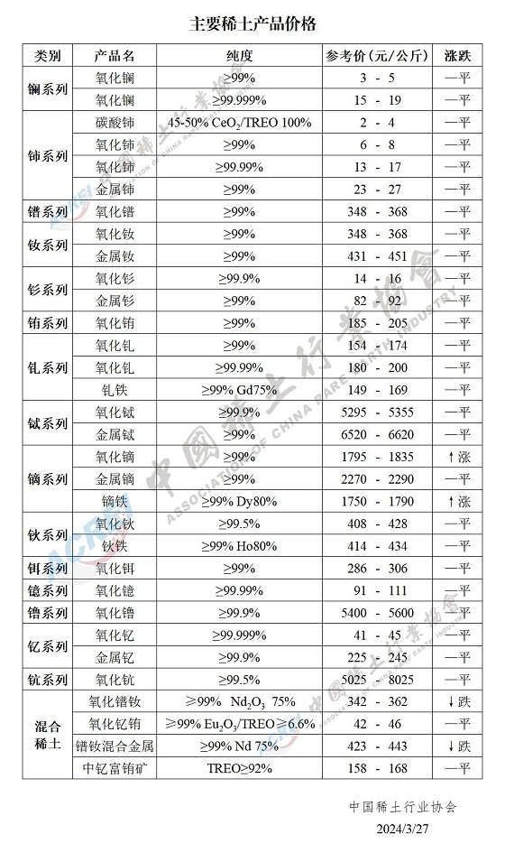 主要稀土产品价格（2024年03月27日）