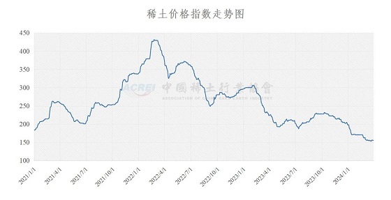 稀土价格指数（2024年03月28日）